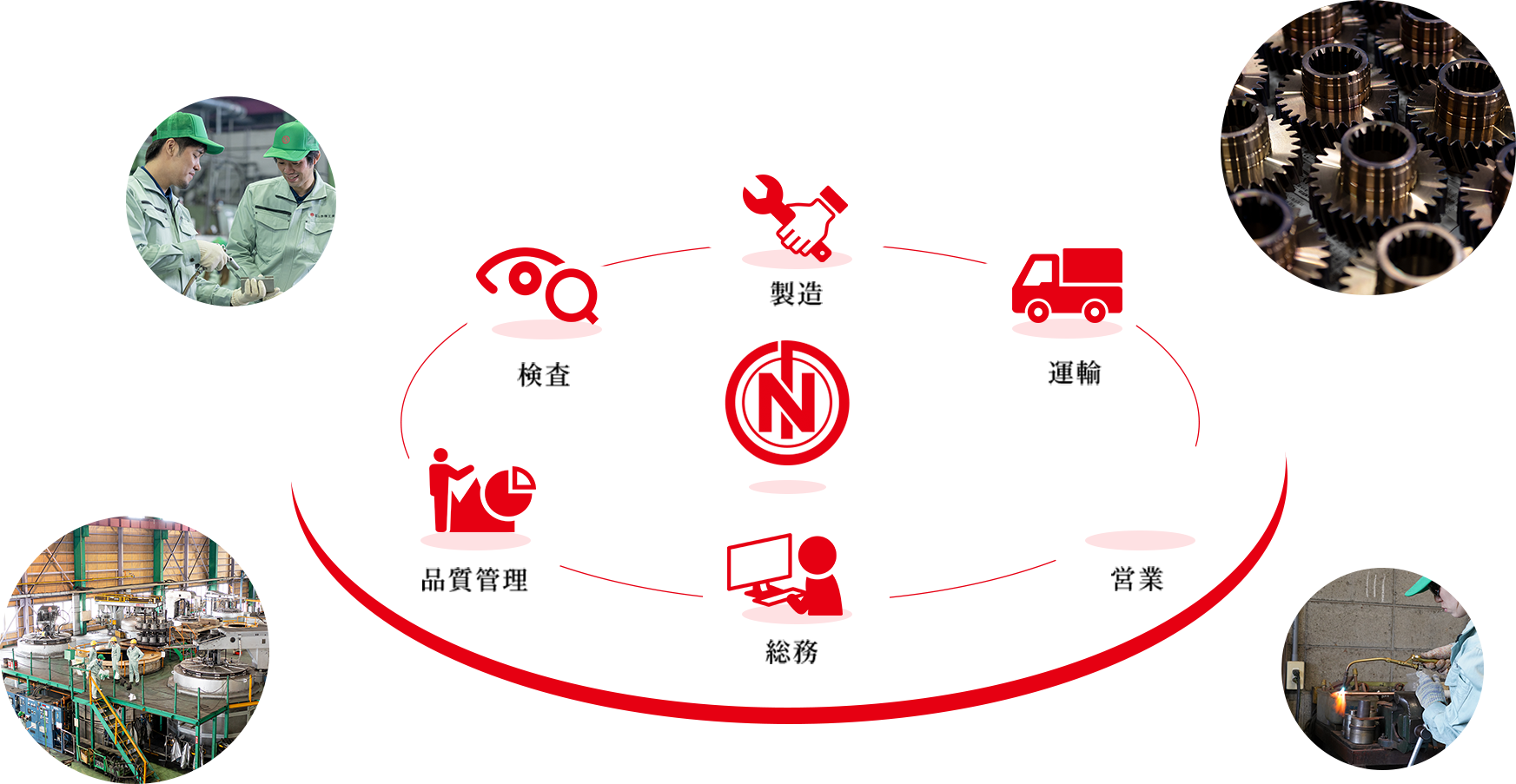 各部門の連携で顧客のニーズを実現